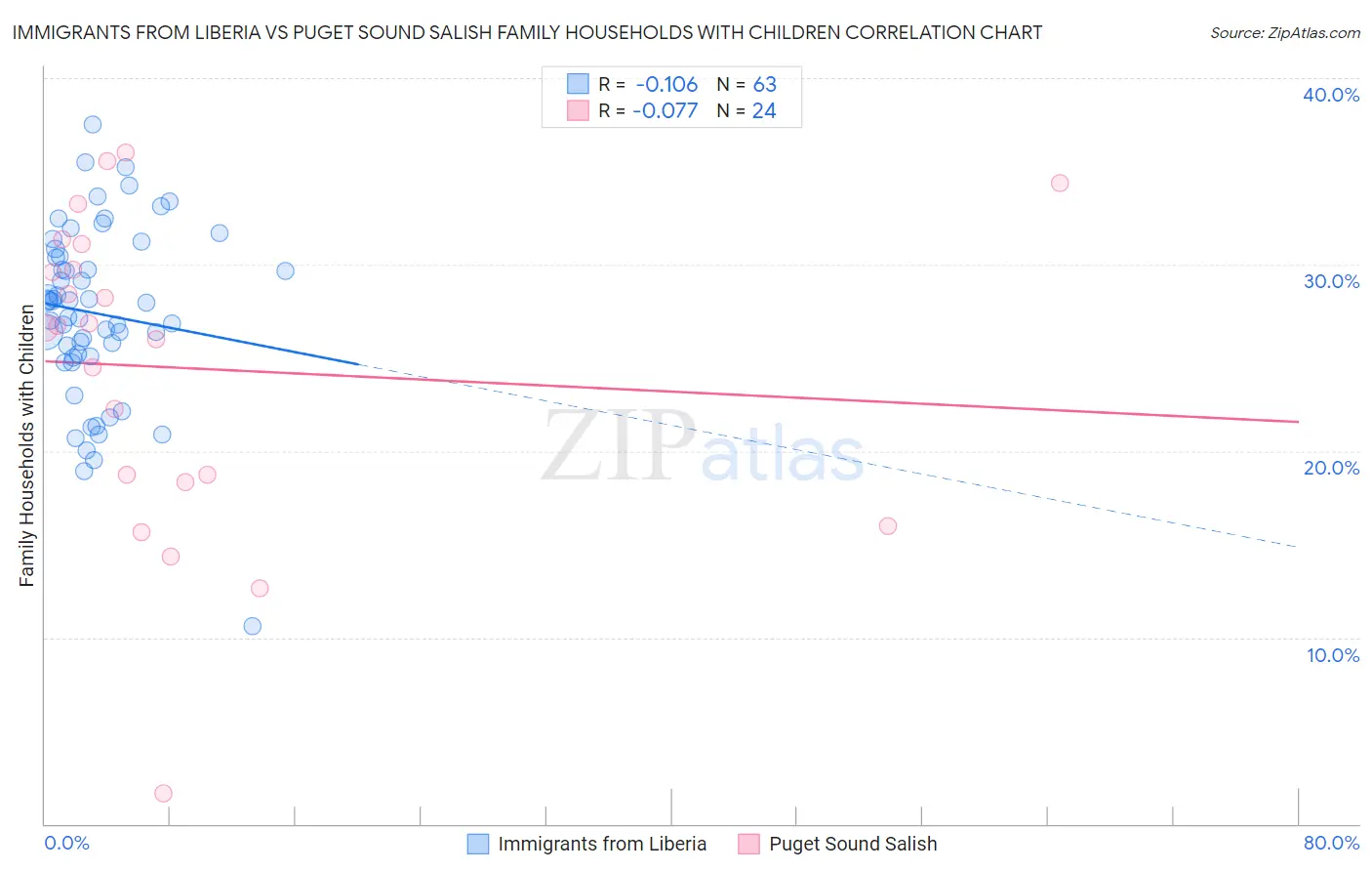 Immigrants from Liberia vs Puget Sound Salish Family Households with Children