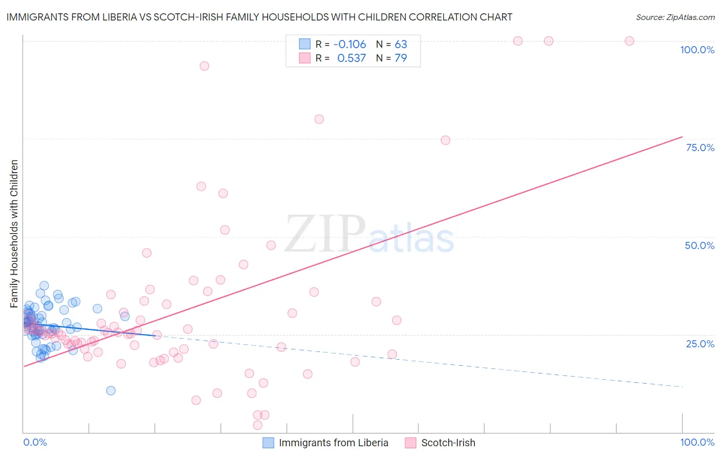 Immigrants from Liberia vs Scotch-Irish Family Households with Children