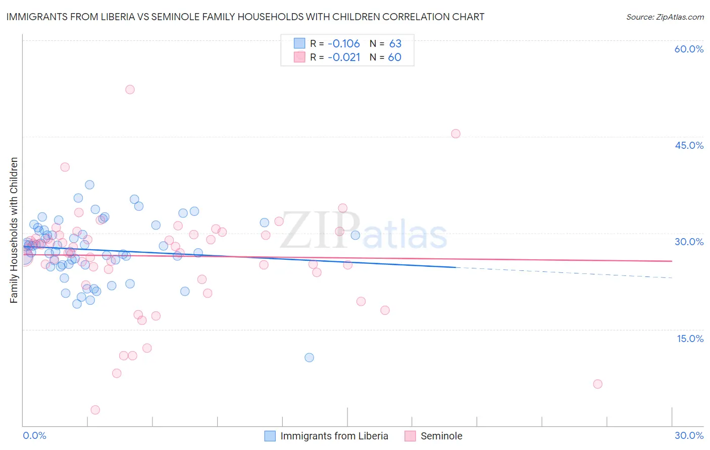 Immigrants from Liberia vs Seminole Family Households with Children