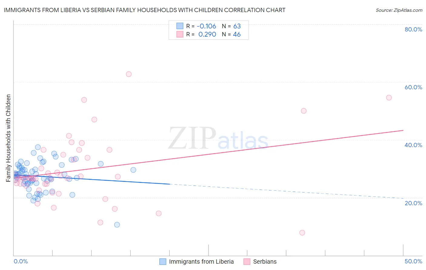 Immigrants from Liberia vs Serbian Family Households with Children