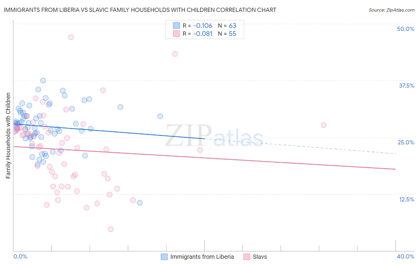 Immigrants from Liberia vs Slavic Family Households with Children