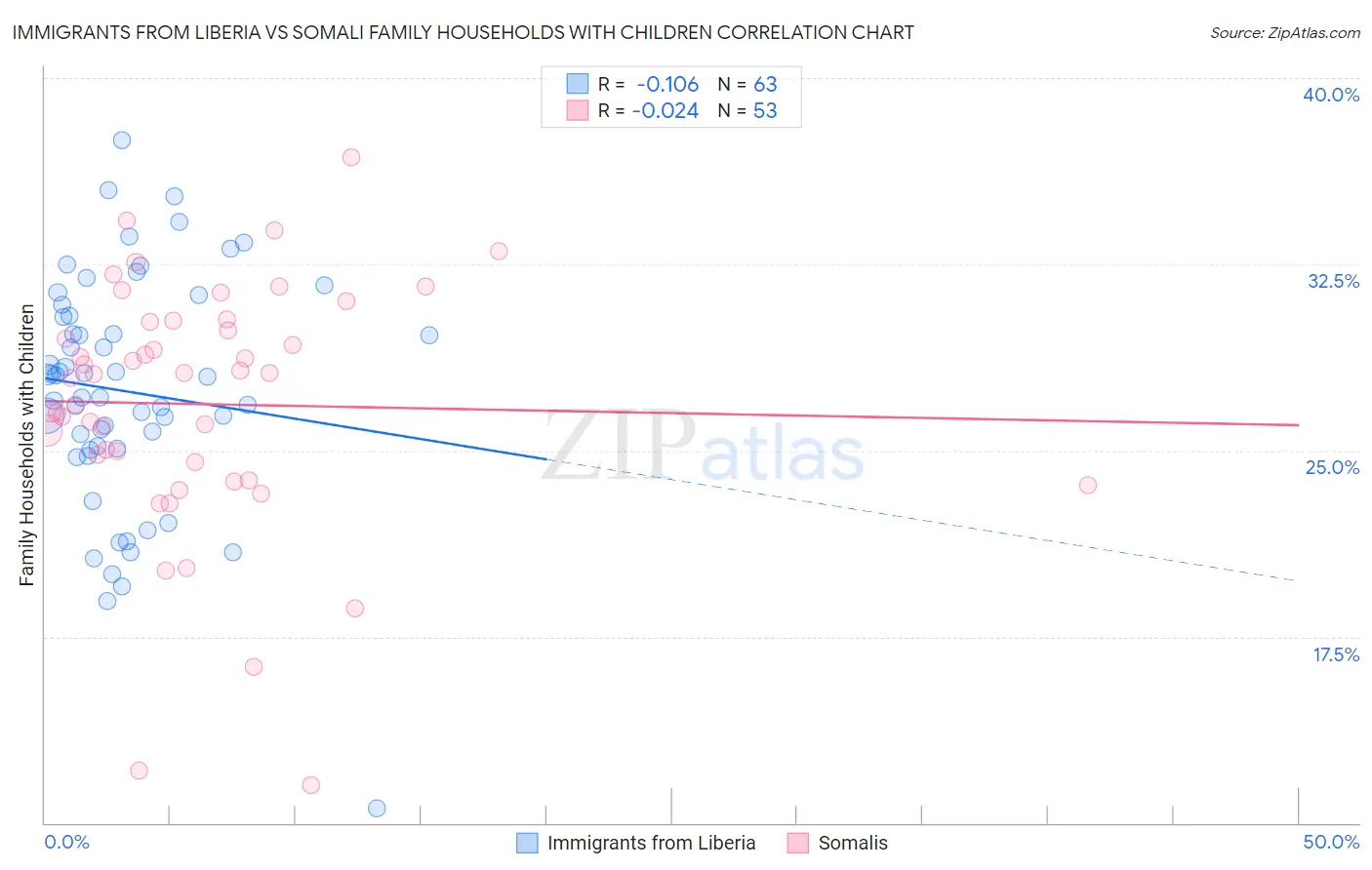 Immigrants from Liberia vs Somali Family Households with Children