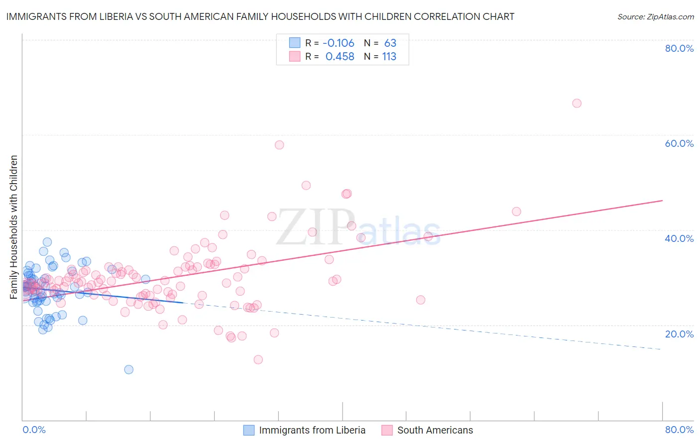 Immigrants from Liberia vs South American Family Households with Children