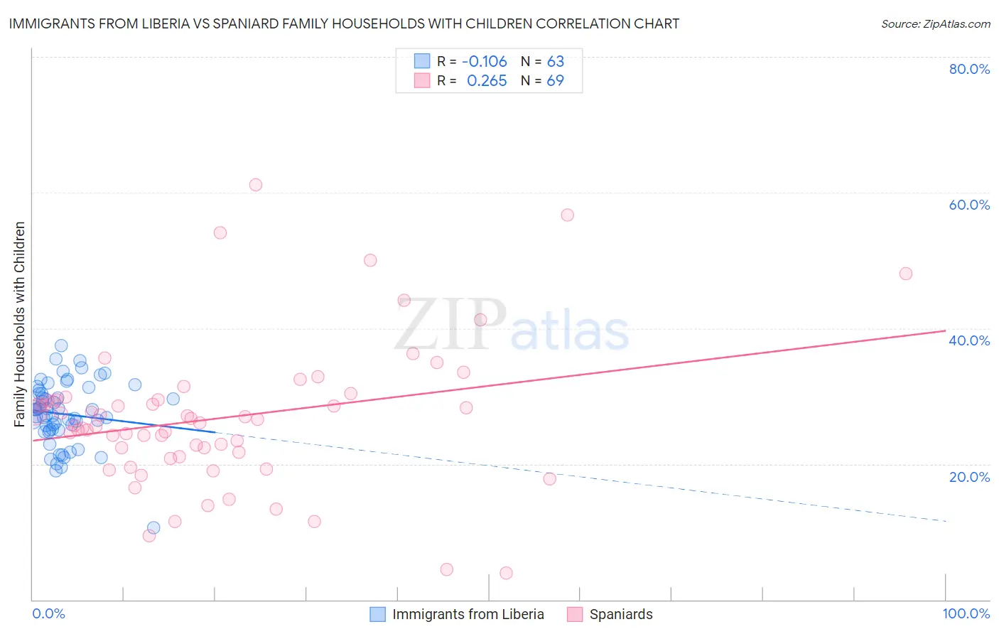 Immigrants from Liberia vs Spaniard Family Households with Children