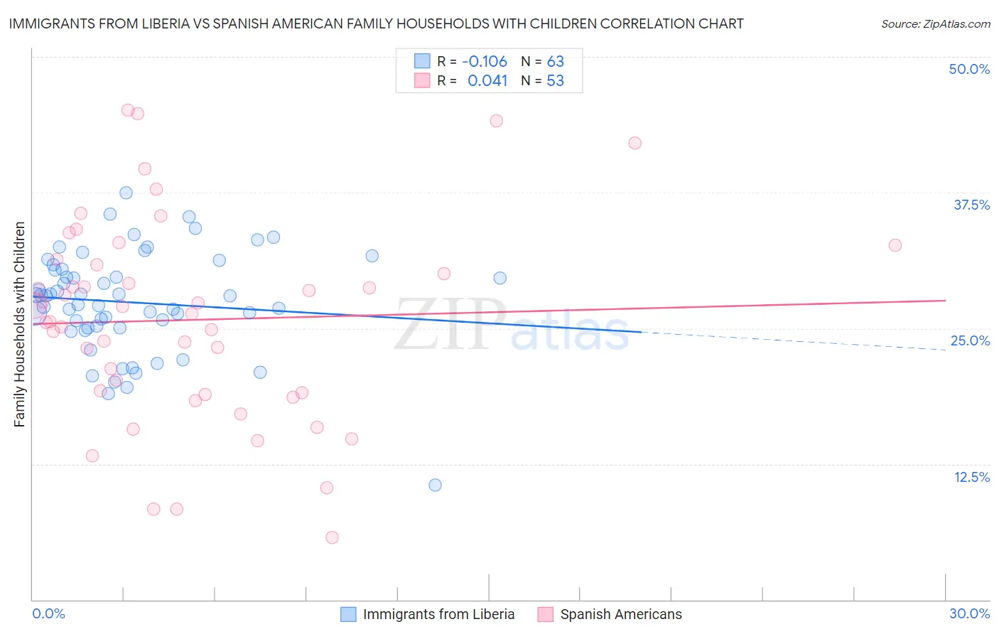 Immigrants from Liberia vs Spanish American Family Households with Children