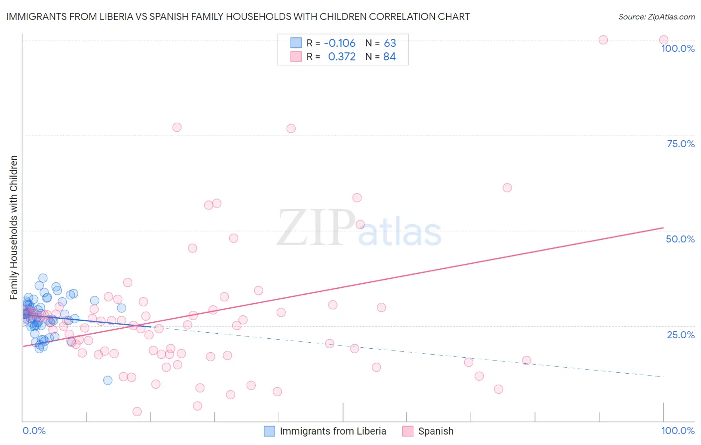 Immigrants from Liberia vs Spanish Family Households with Children