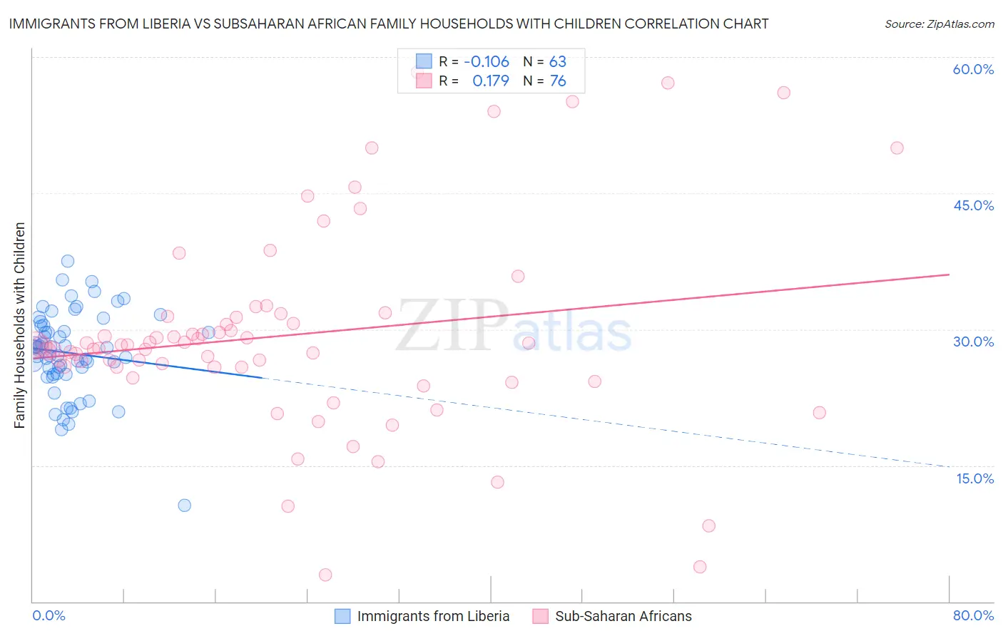 Immigrants from Liberia vs Subsaharan African Family Households with Children