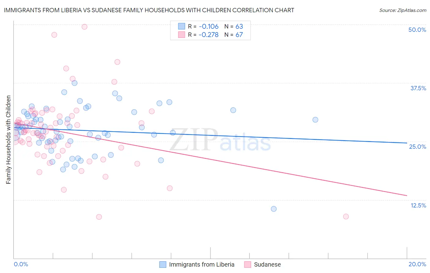 Immigrants from Liberia vs Sudanese Family Households with Children
