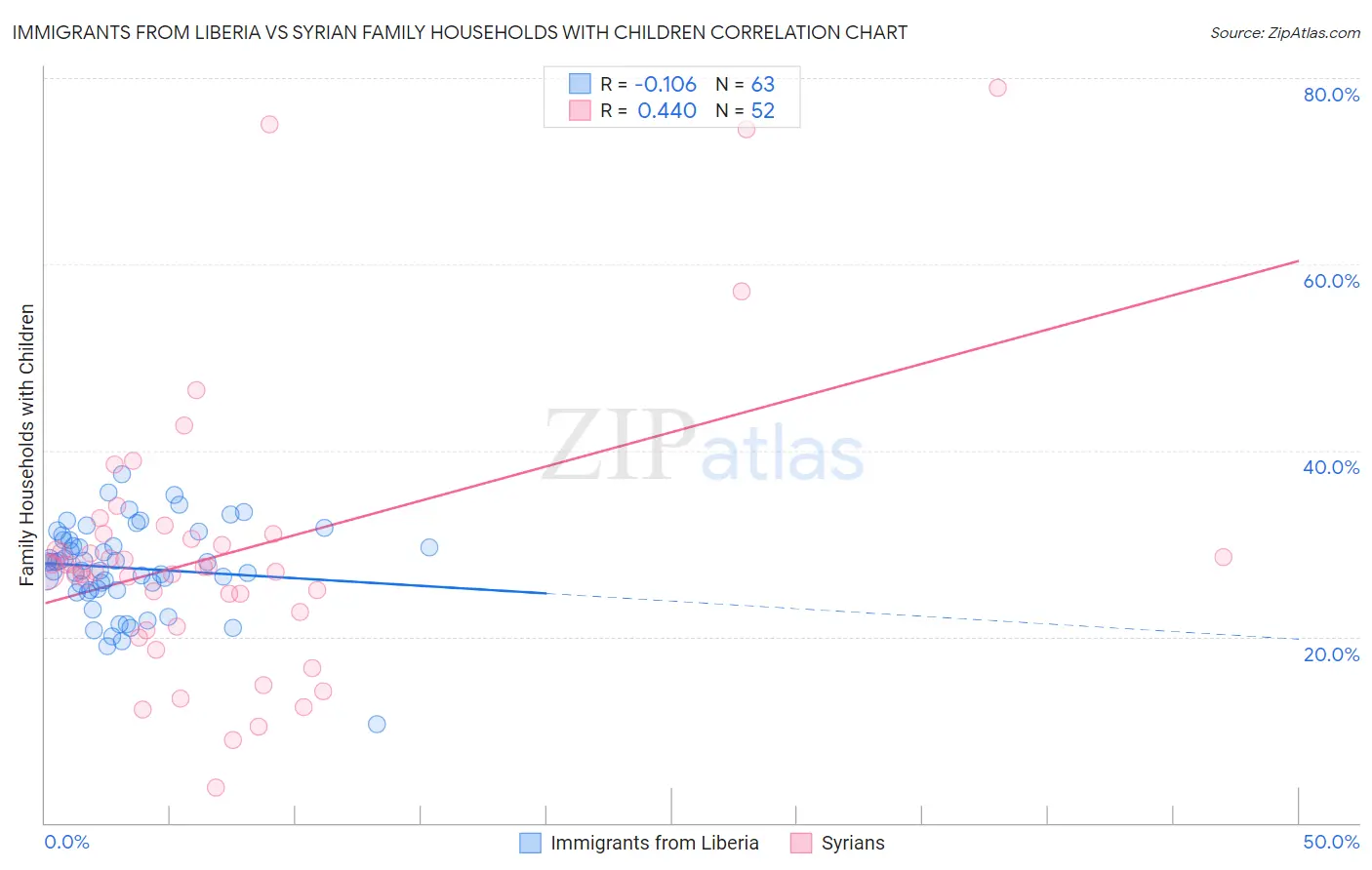 Immigrants from Liberia vs Syrian Family Households with Children