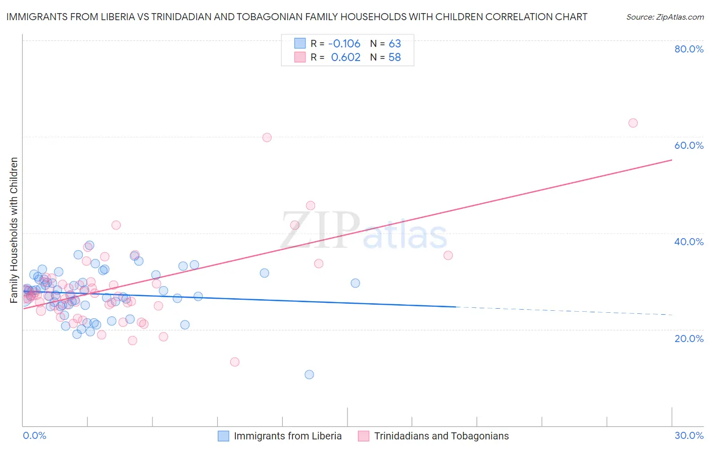 Immigrants from Liberia vs Trinidadian and Tobagonian Family Households with Children