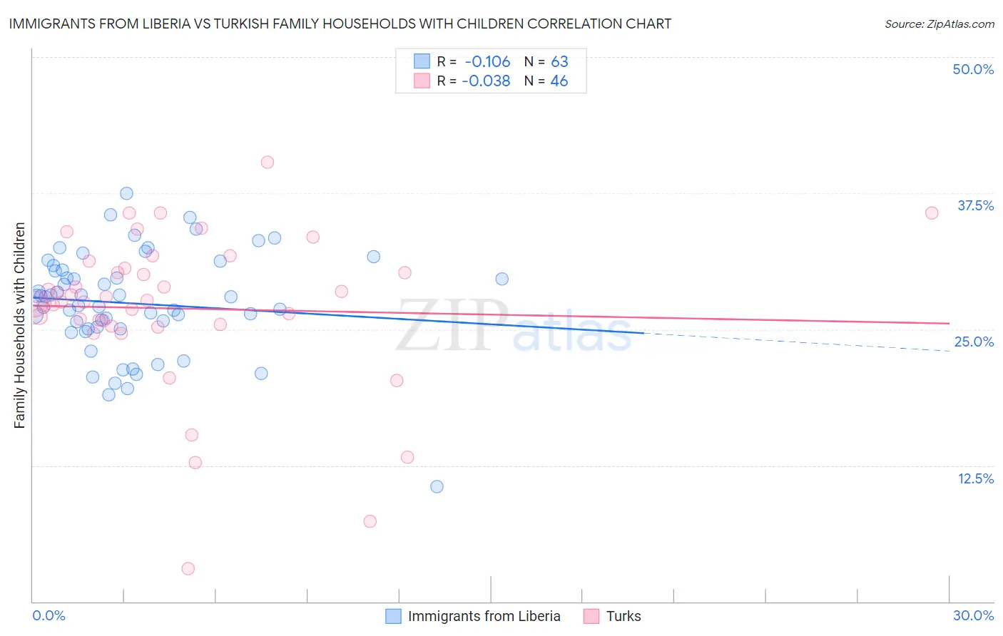 Immigrants from Liberia vs Turkish Family Households with Children