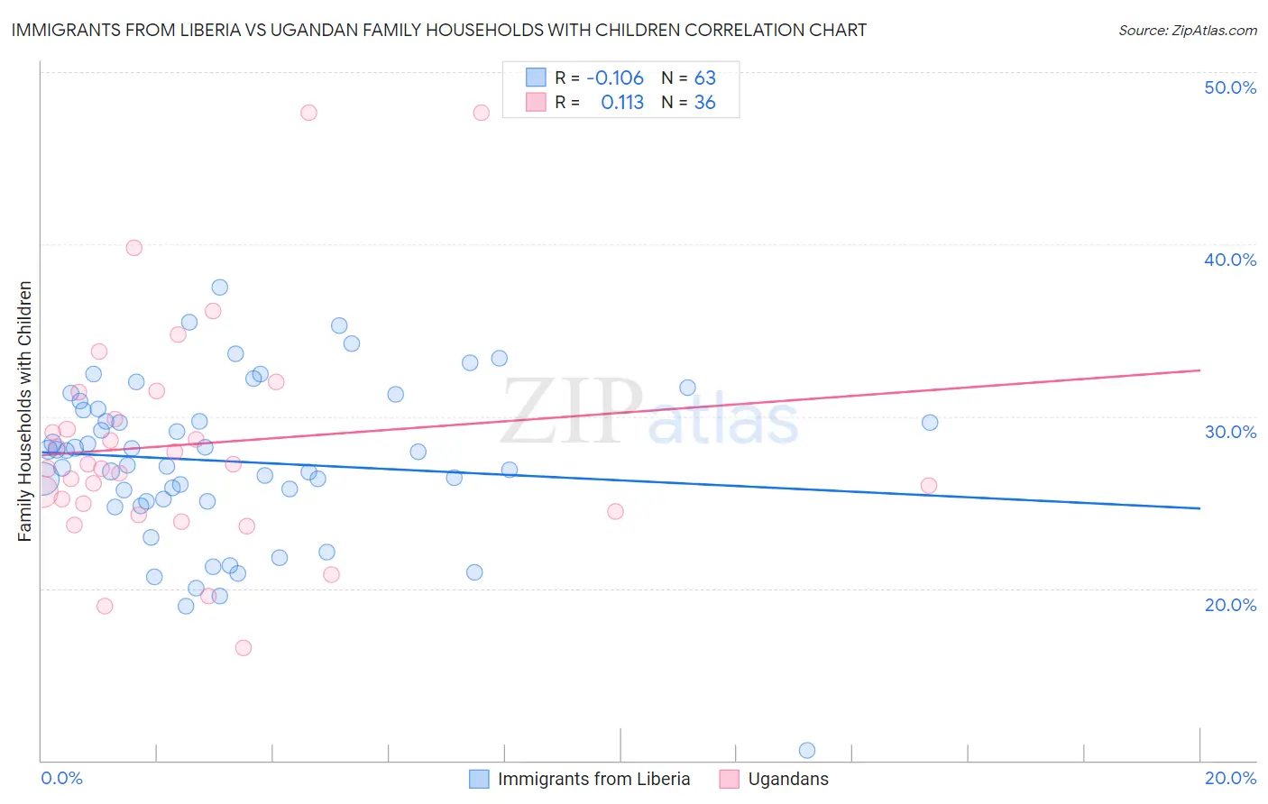 Immigrants from Liberia vs Ugandan Family Households with Children