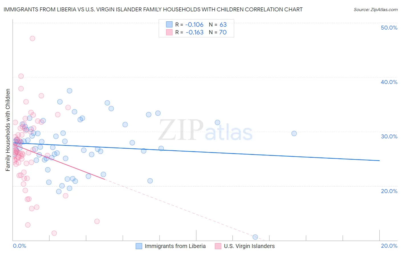Immigrants from Liberia vs U.S. Virgin Islander Family Households with Children