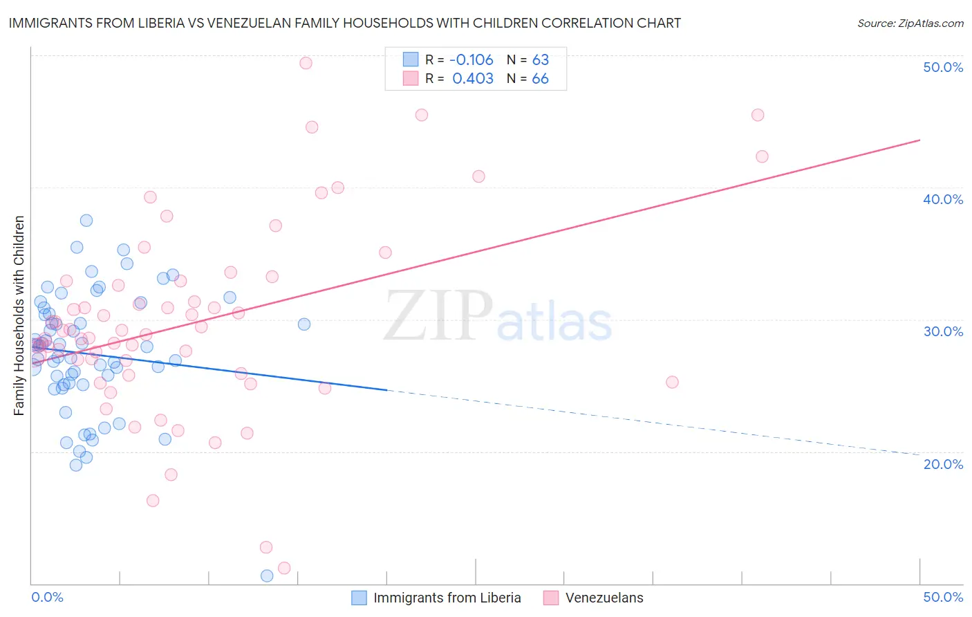 Immigrants from Liberia vs Venezuelan Family Households with Children
