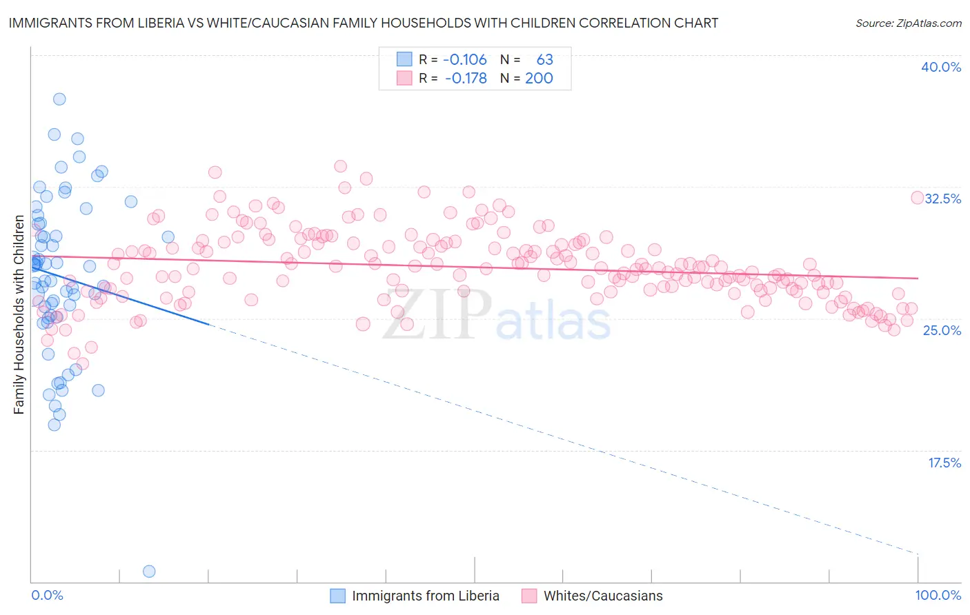 Immigrants from Liberia vs White/Caucasian Family Households with Children