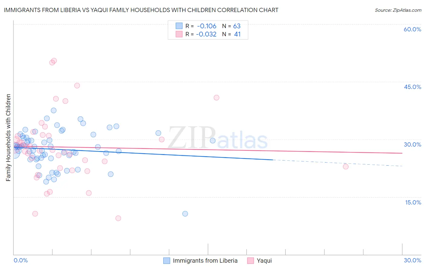 Immigrants from Liberia vs Yaqui Family Households with Children