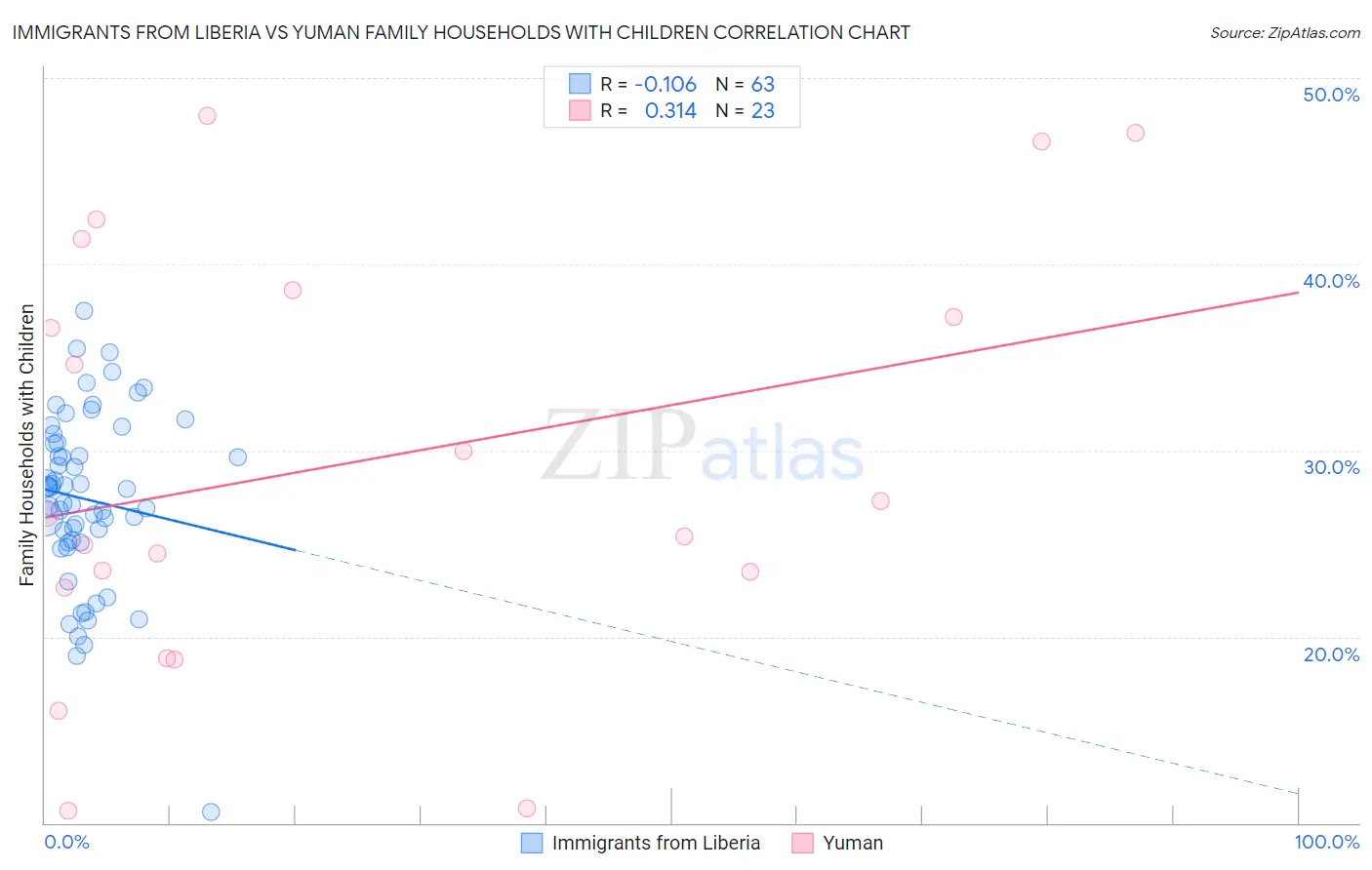 Immigrants from Liberia vs Yuman Family Households with Children