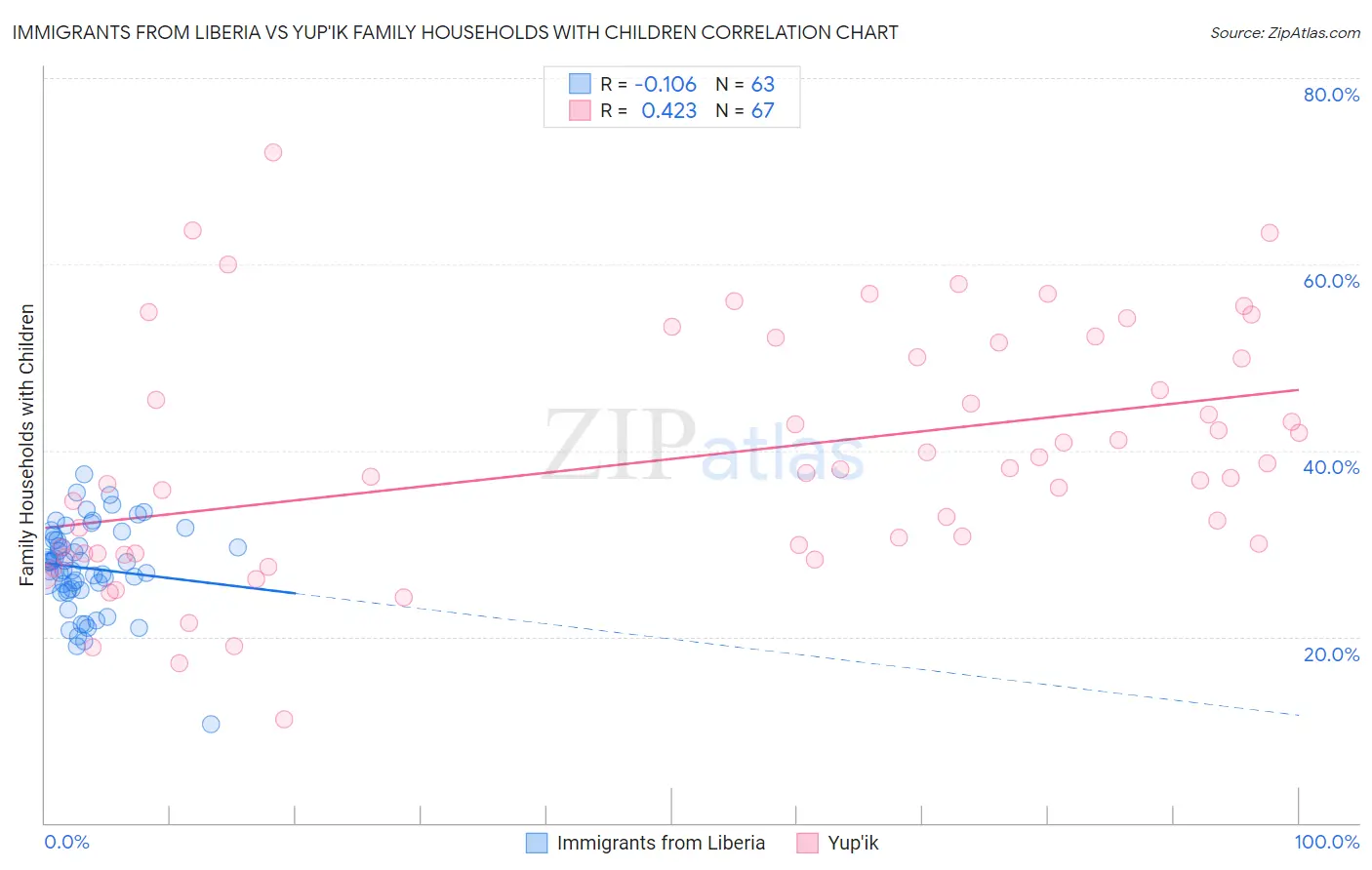 Immigrants from Liberia vs Yup'ik Family Households with Children