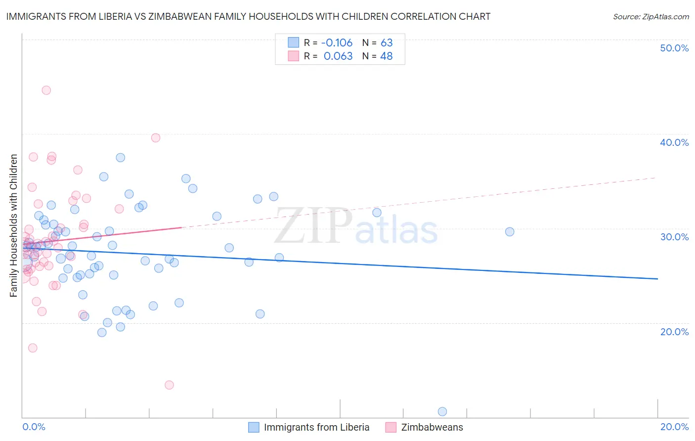 Immigrants from Liberia vs Zimbabwean Family Households with Children
