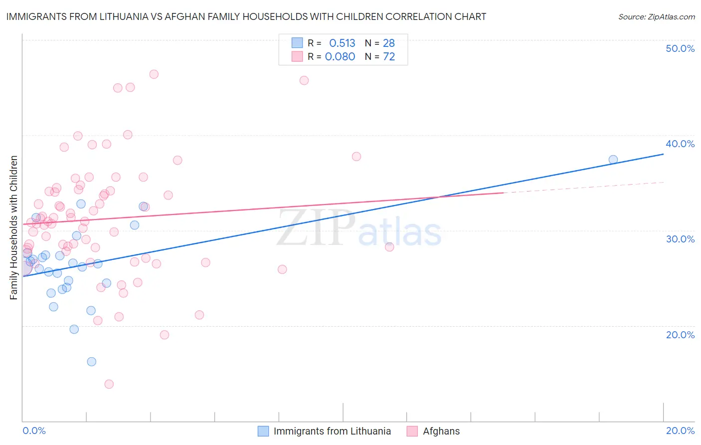 Immigrants from Lithuania vs Afghan Family Households with Children