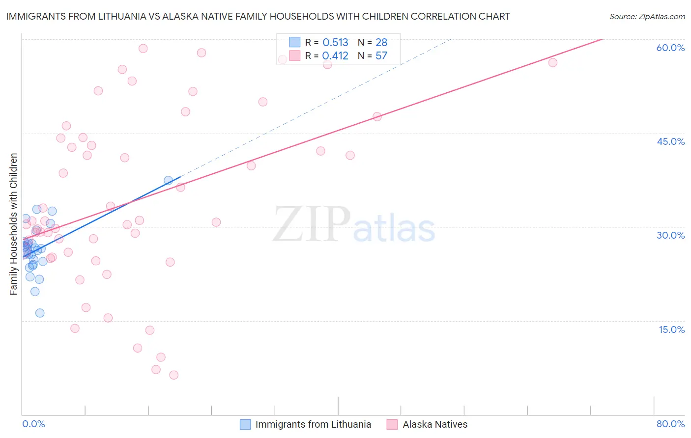 Immigrants from Lithuania vs Alaska Native Family Households with Children