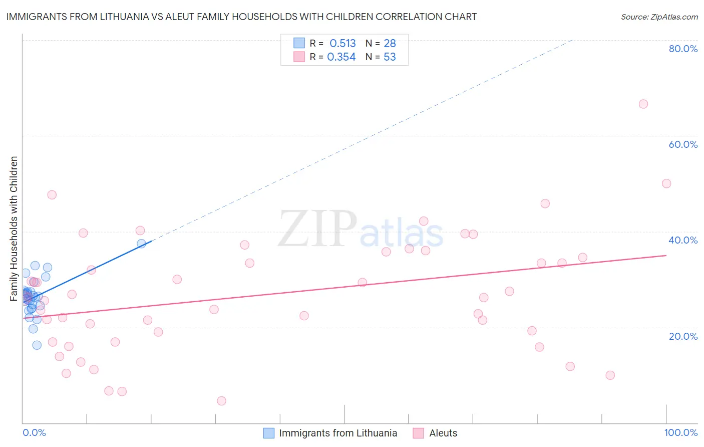 Immigrants from Lithuania vs Aleut Family Households with Children