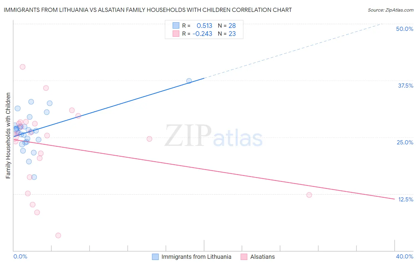 Immigrants from Lithuania vs Alsatian Family Households with Children