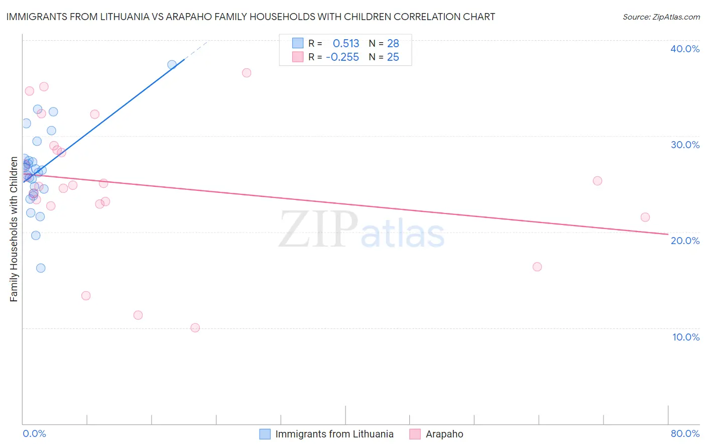 Immigrants from Lithuania vs Arapaho Family Households with Children
