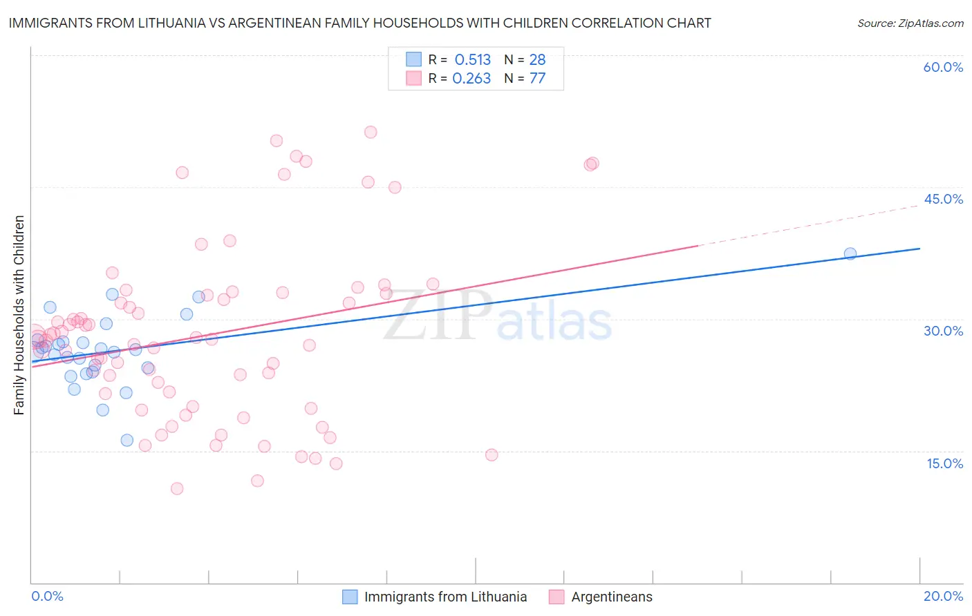 Immigrants from Lithuania vs Argentinean Family Households with Children