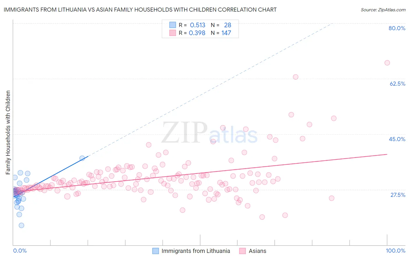 Immigrants from Lithuania vs Asian Family Households with Children