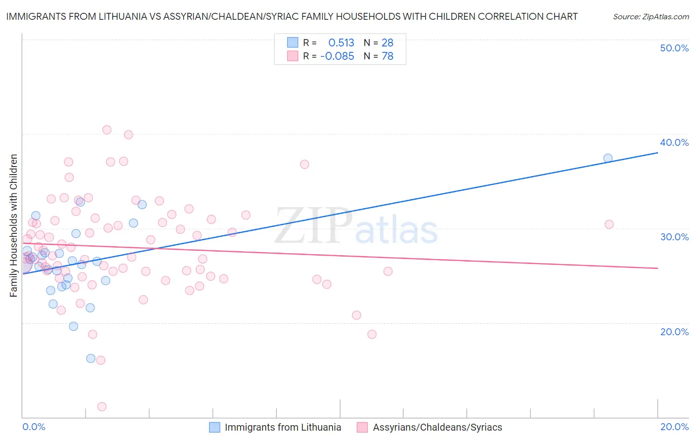 Immigrants from Lithuania vs Assyrian/Chaldean/Syriac Family Households with Children