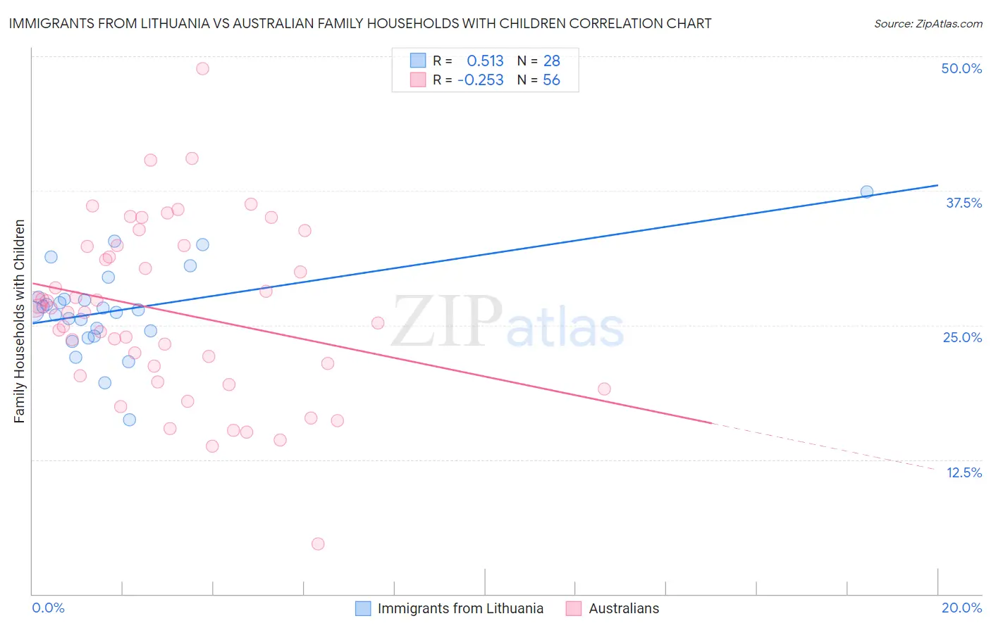 Immigrants from Lithuania vs Australian Family Households with Children