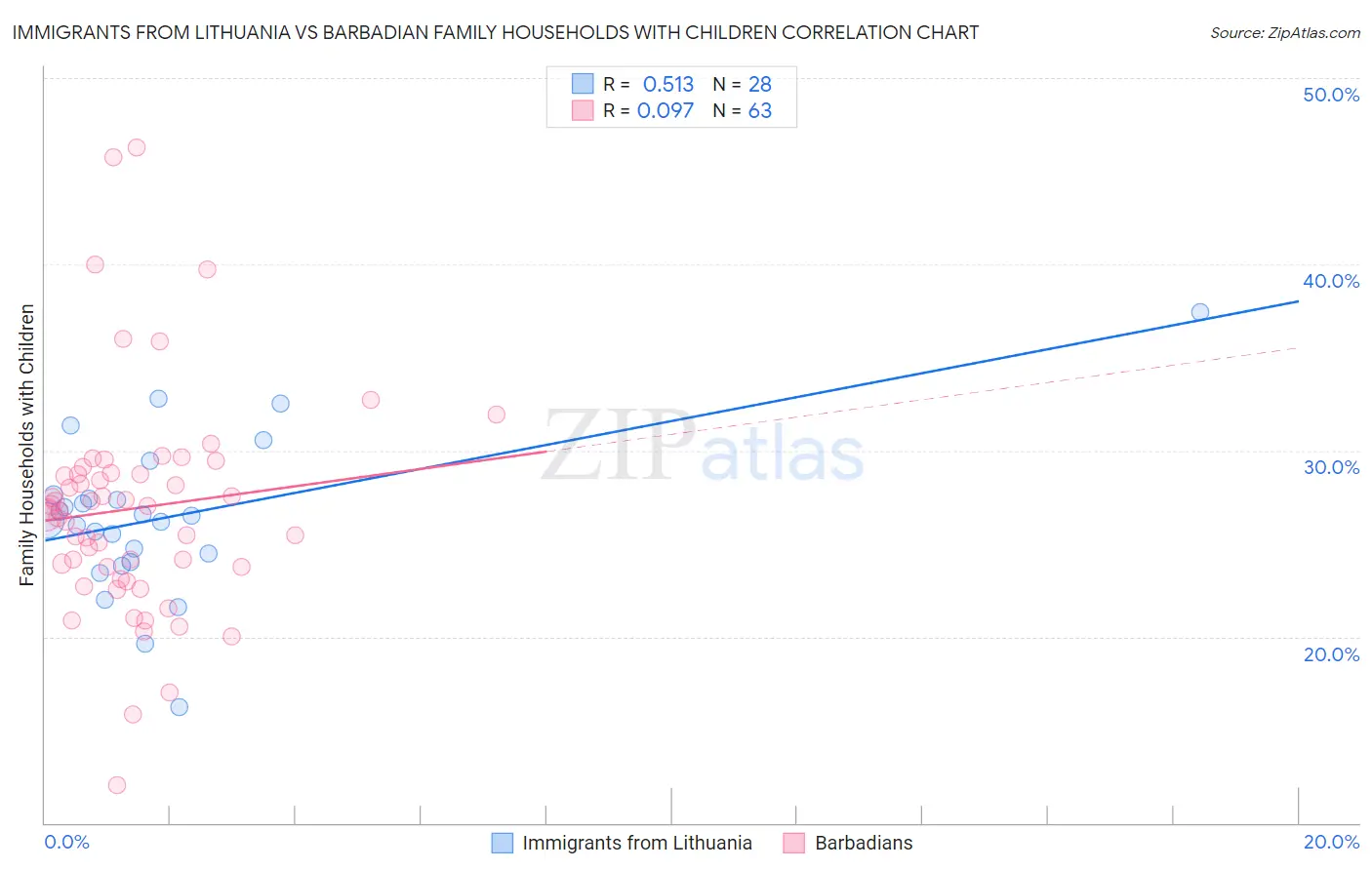 Immigrants from Lithuania vs Barbadian Family Households with Children