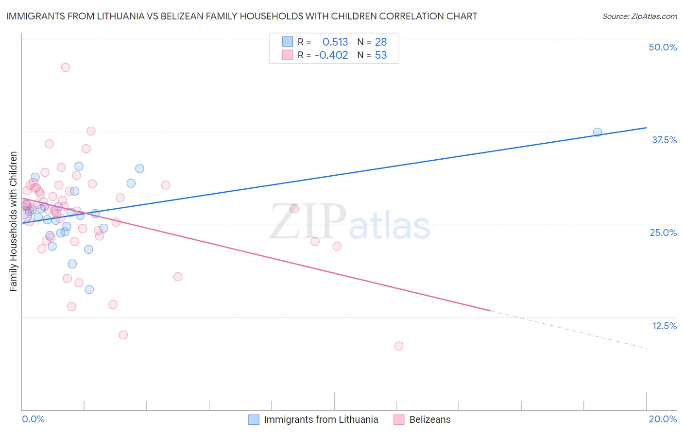 Immigrants from Lithuania vs Belizean Family Households with Children