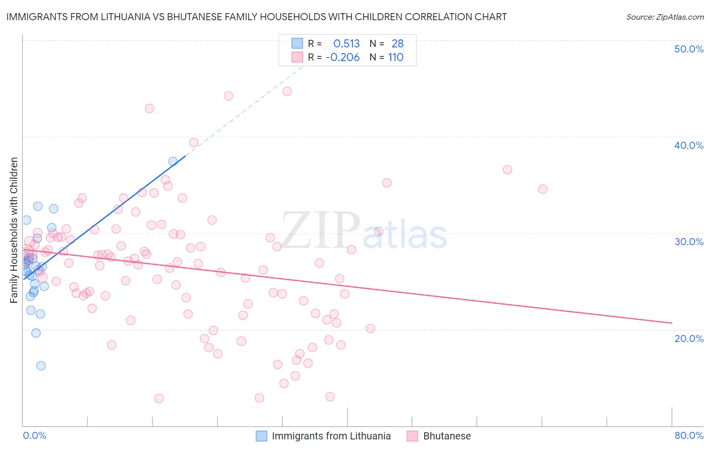 Immigrants from Lithuania vs Bhutanese Family Households with Children