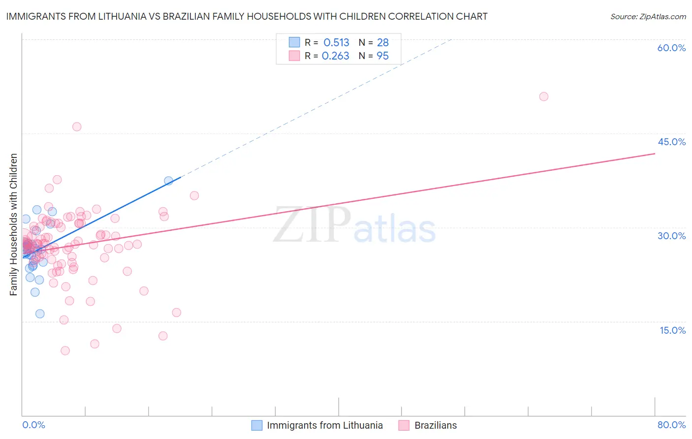 Immigrants from Lithuania vs Brazilian Family Households with Children
