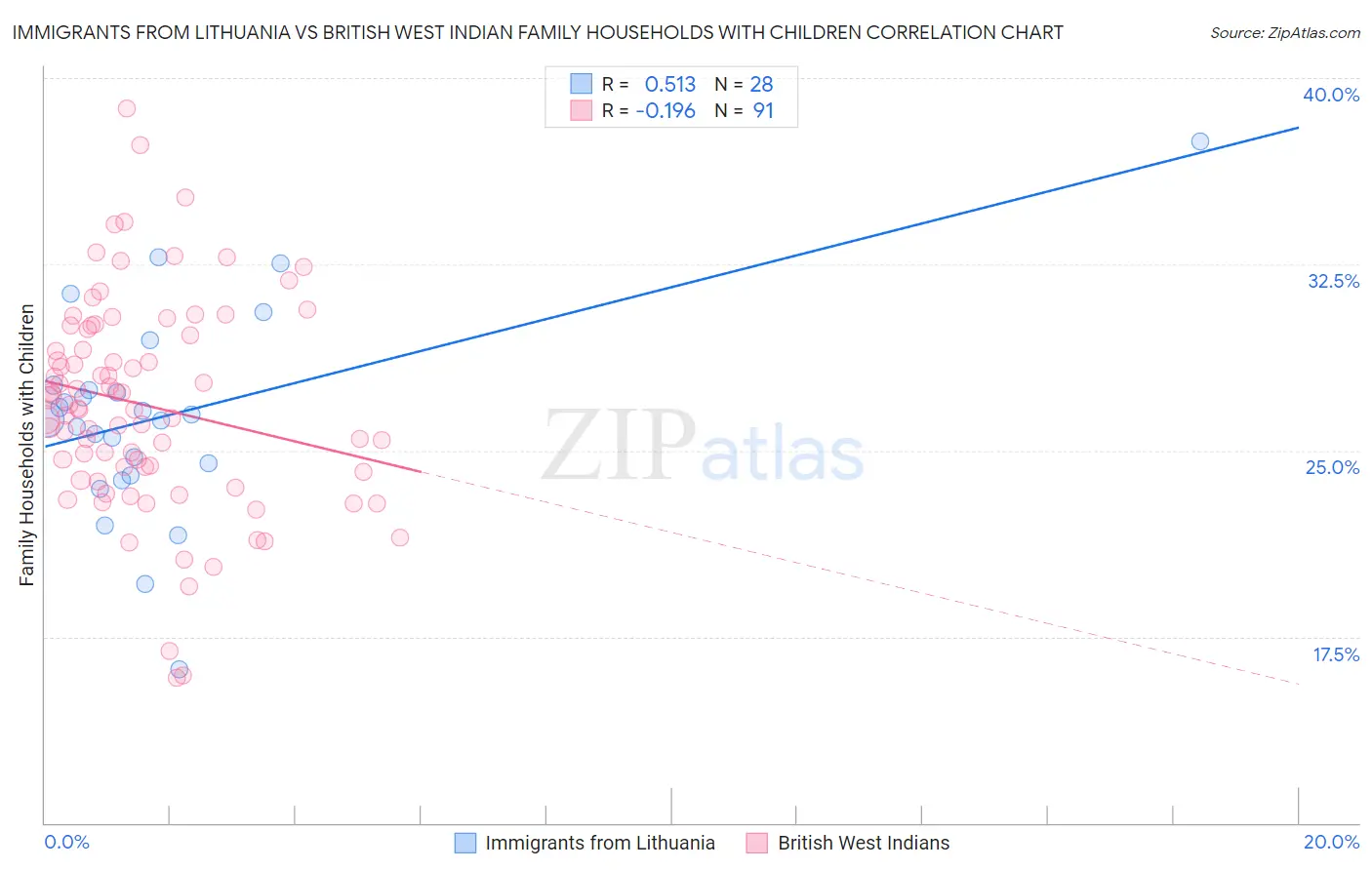 Immigrants from Lithuania vs British West Indian Family Households with Children