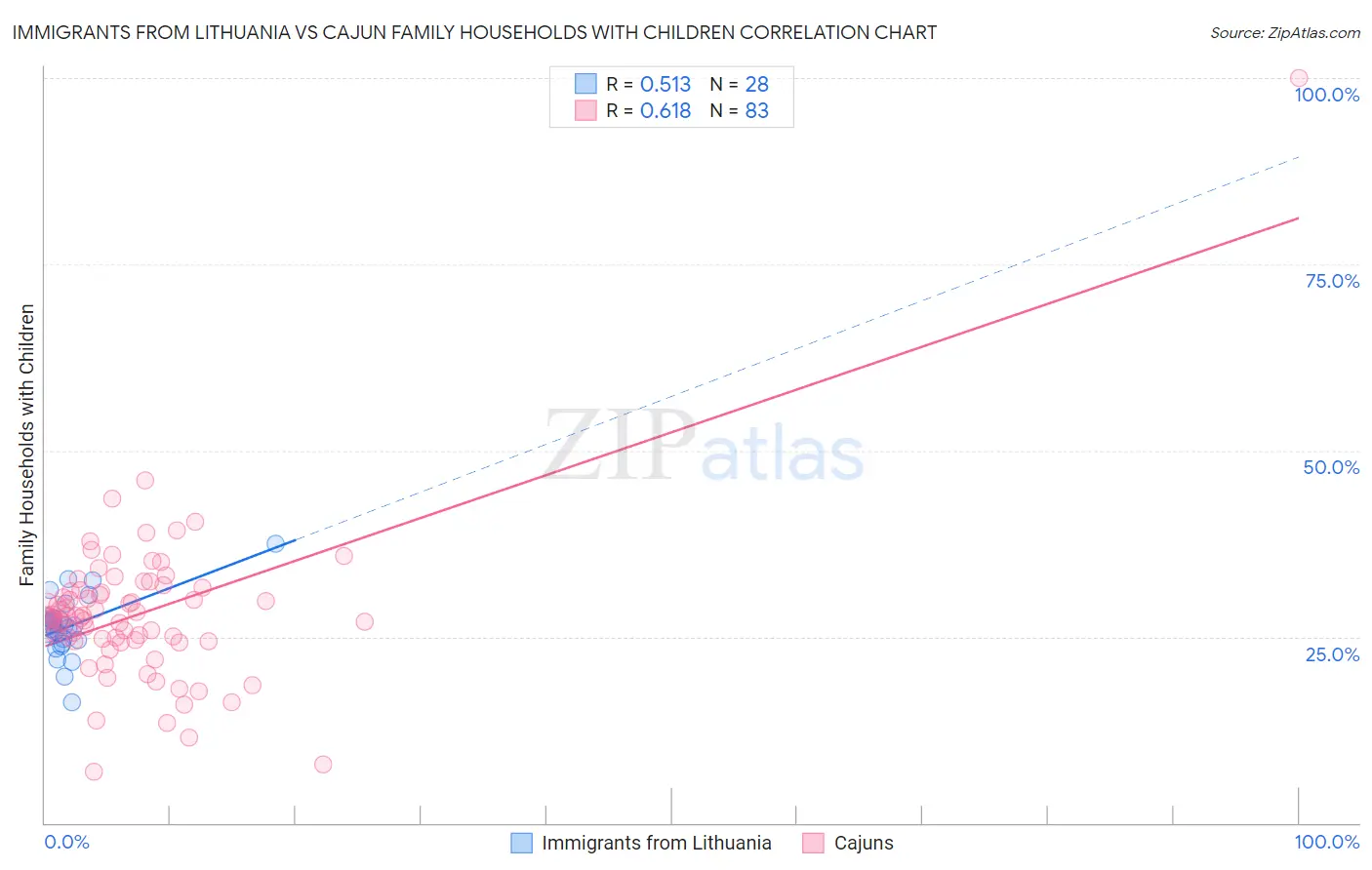 Immigrants from Lithuania vs Cajun Family Households with Children