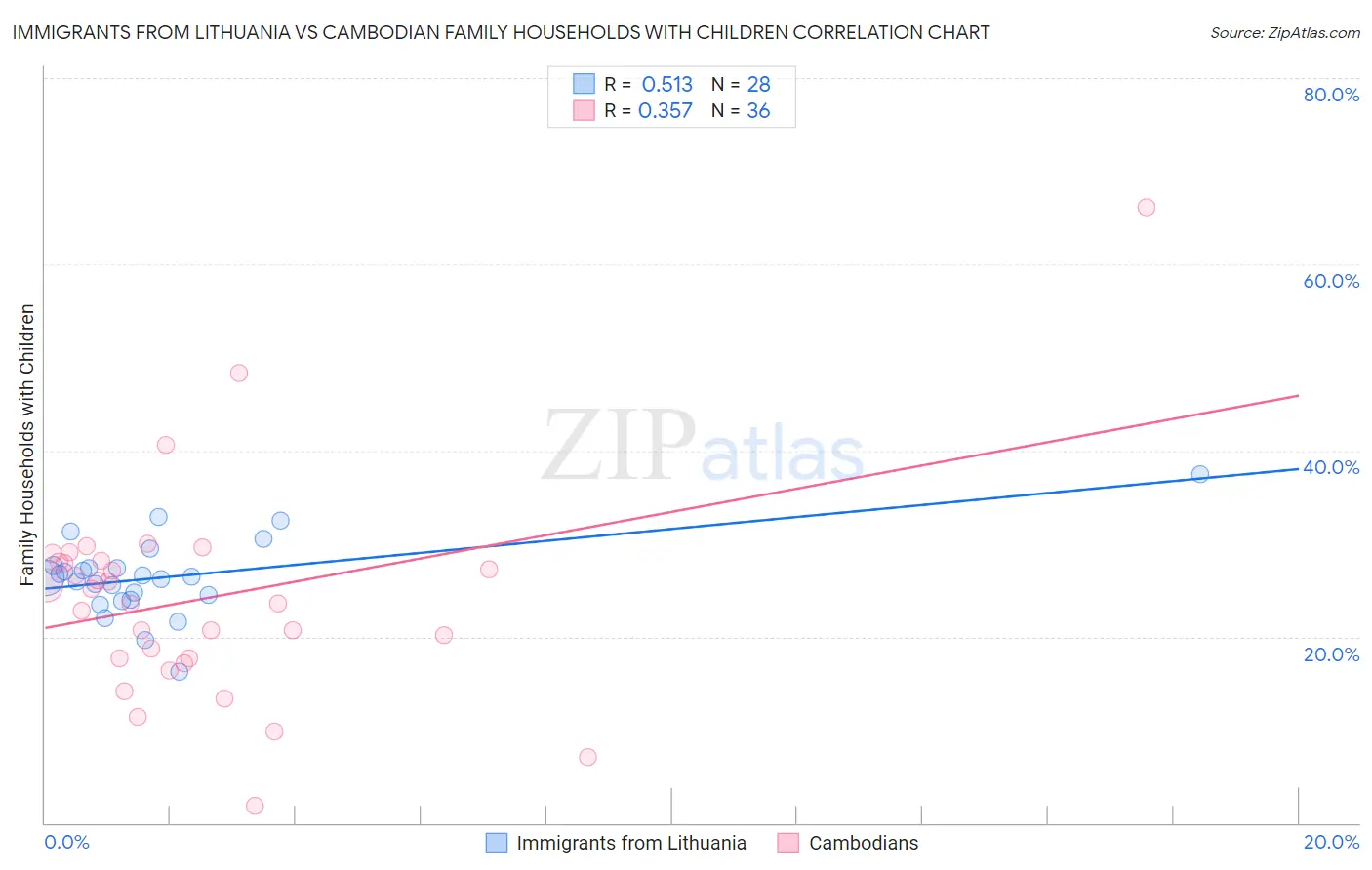 Immigrants from Lithuania vs Cambodian Family Households with Children