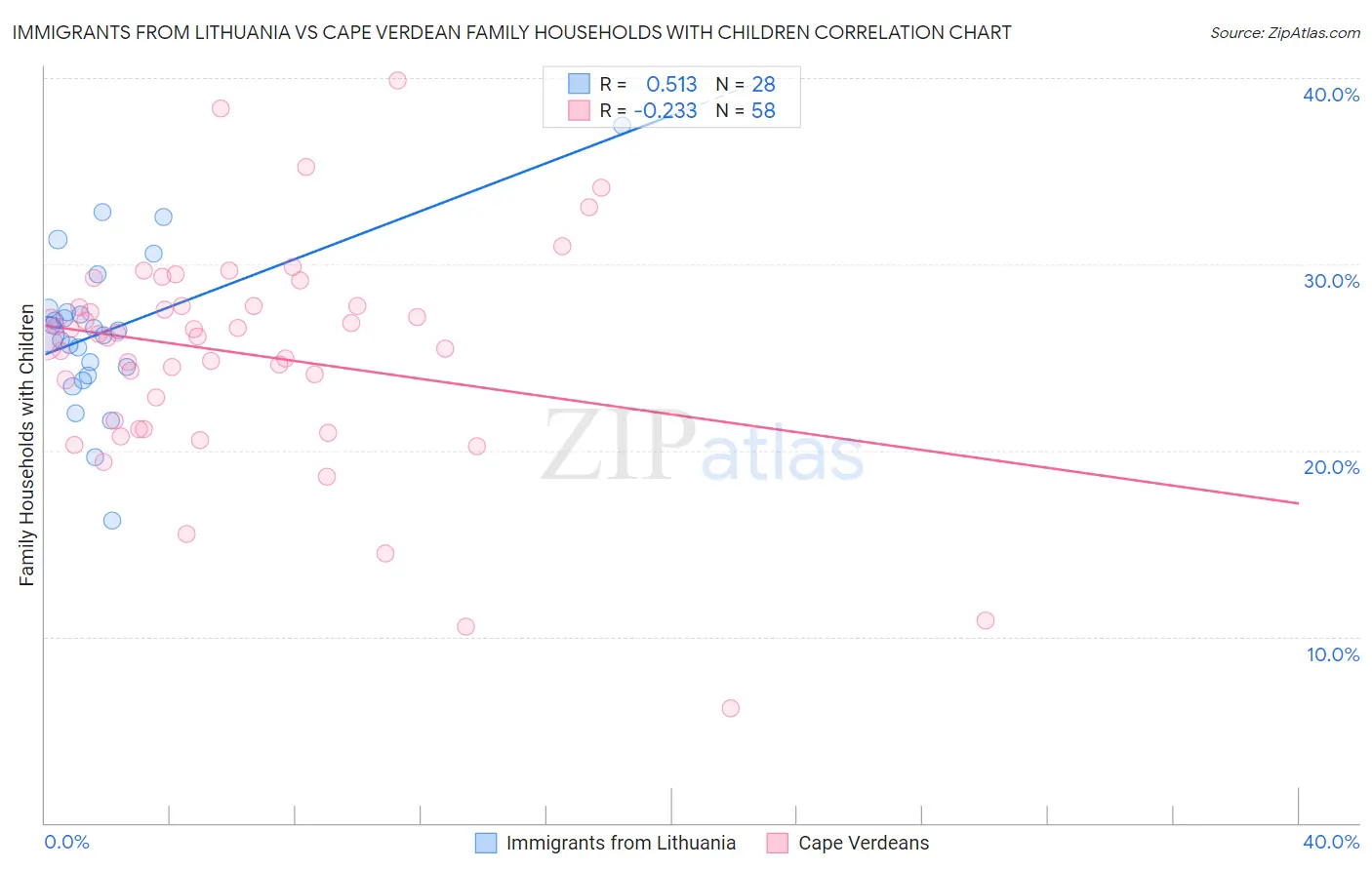 Immigrants from Lithuania vs Cape Verdean Family Households with Children