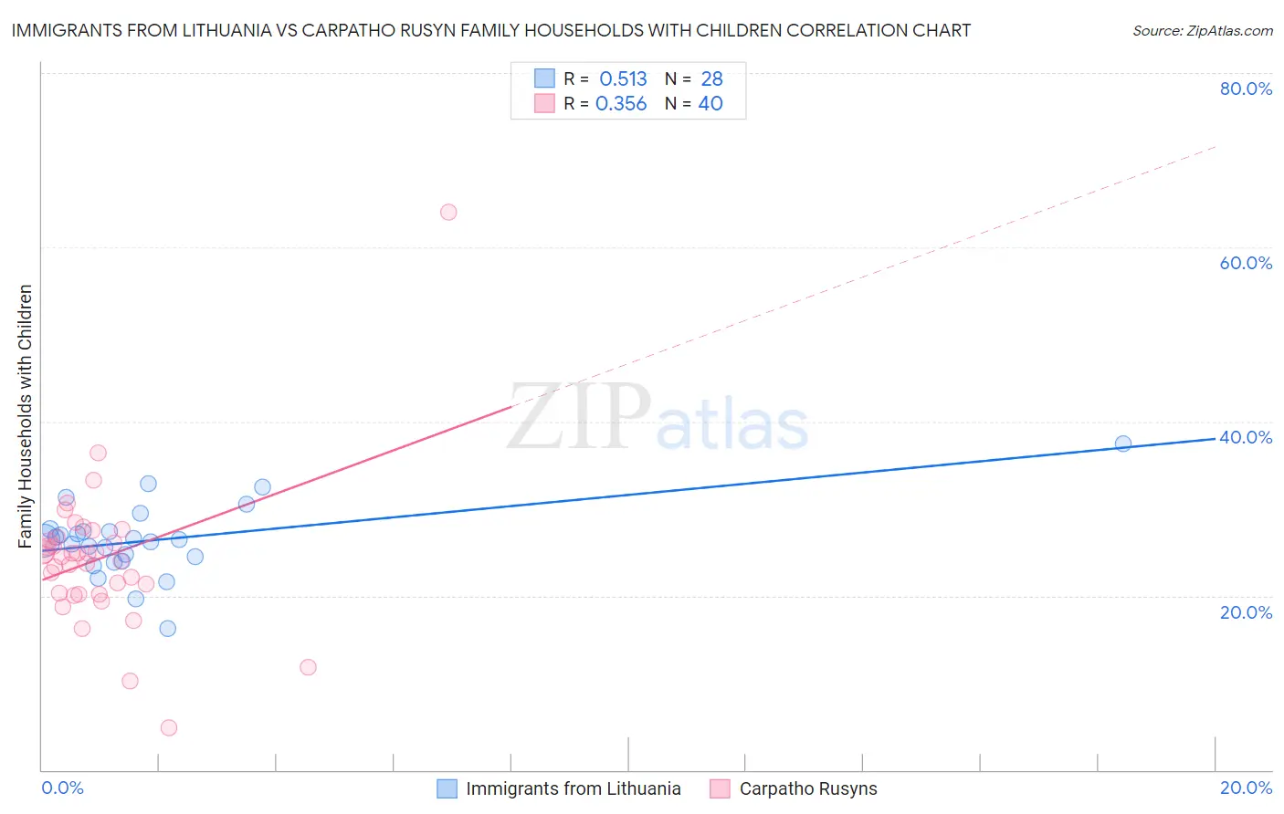 Immigrants from Lithuania vs Carpatho Rusyn Family Households with Children