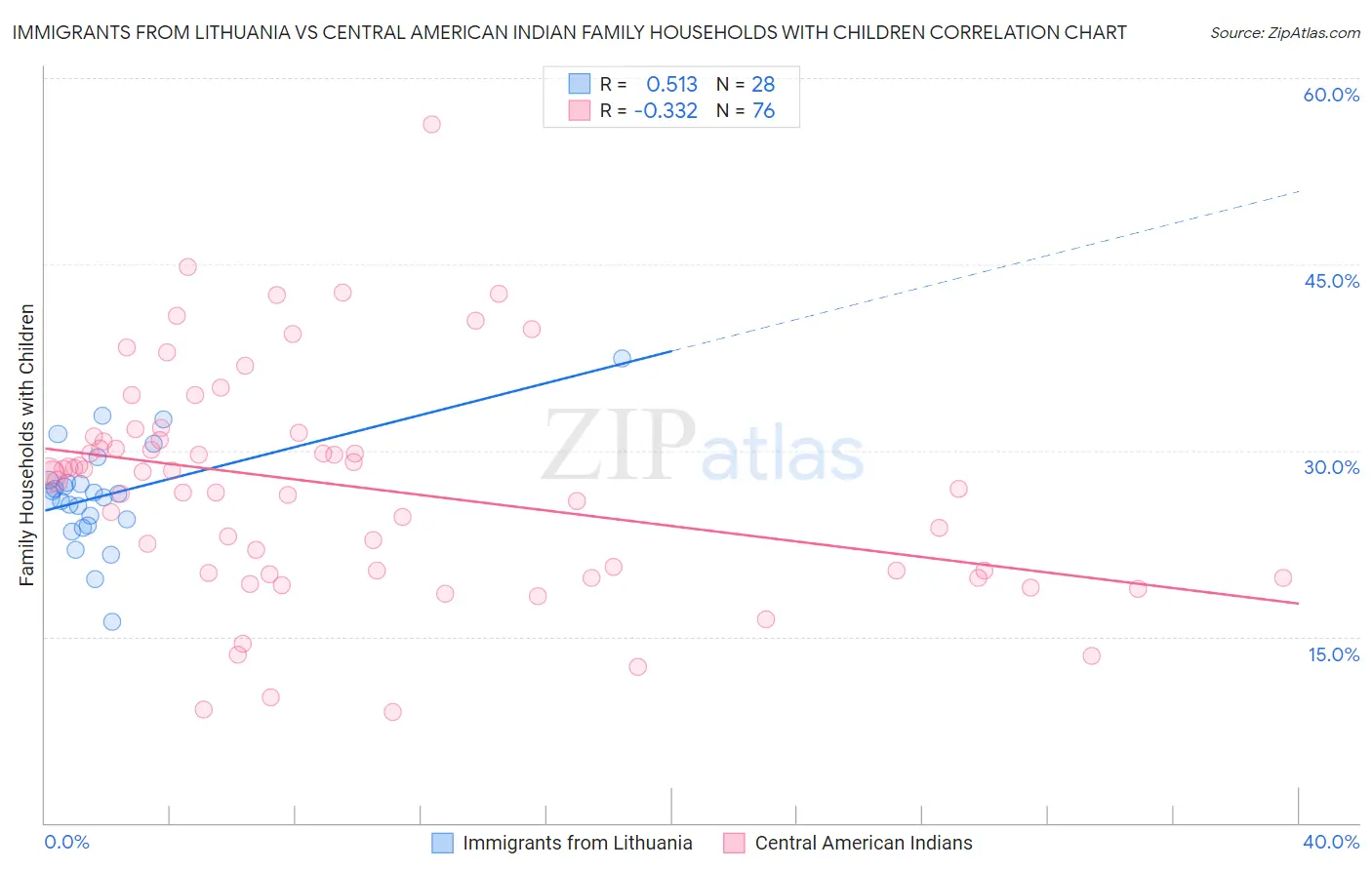Immigrants from Lithuania vs Central American Indian Family Households with Children