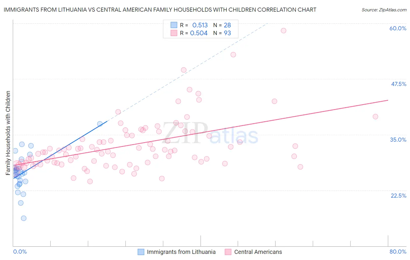 Immigrants from Lithuania vs Central American Family Households with Children