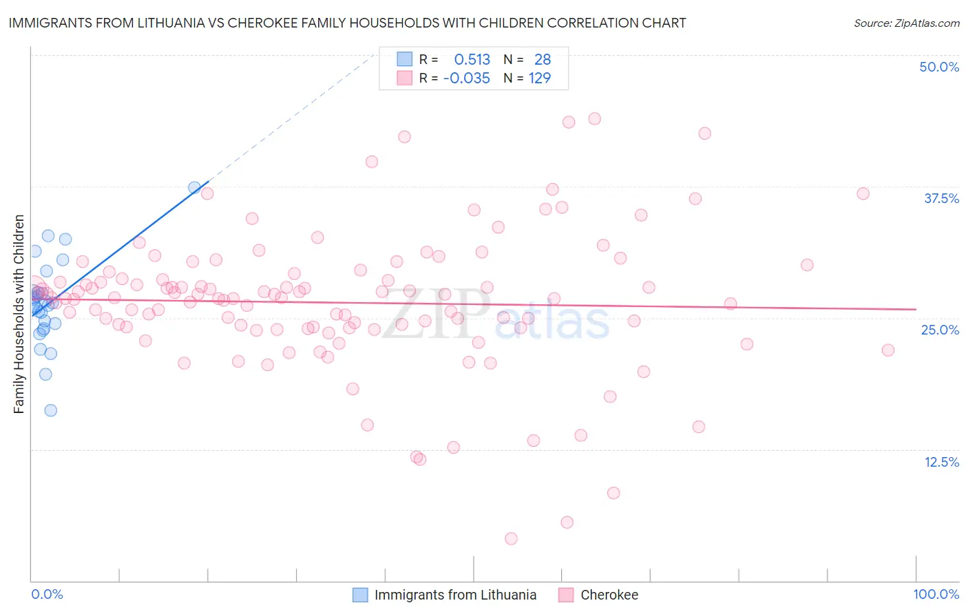 Immigrants from Lithuania vs Cherokee Family Households with Children