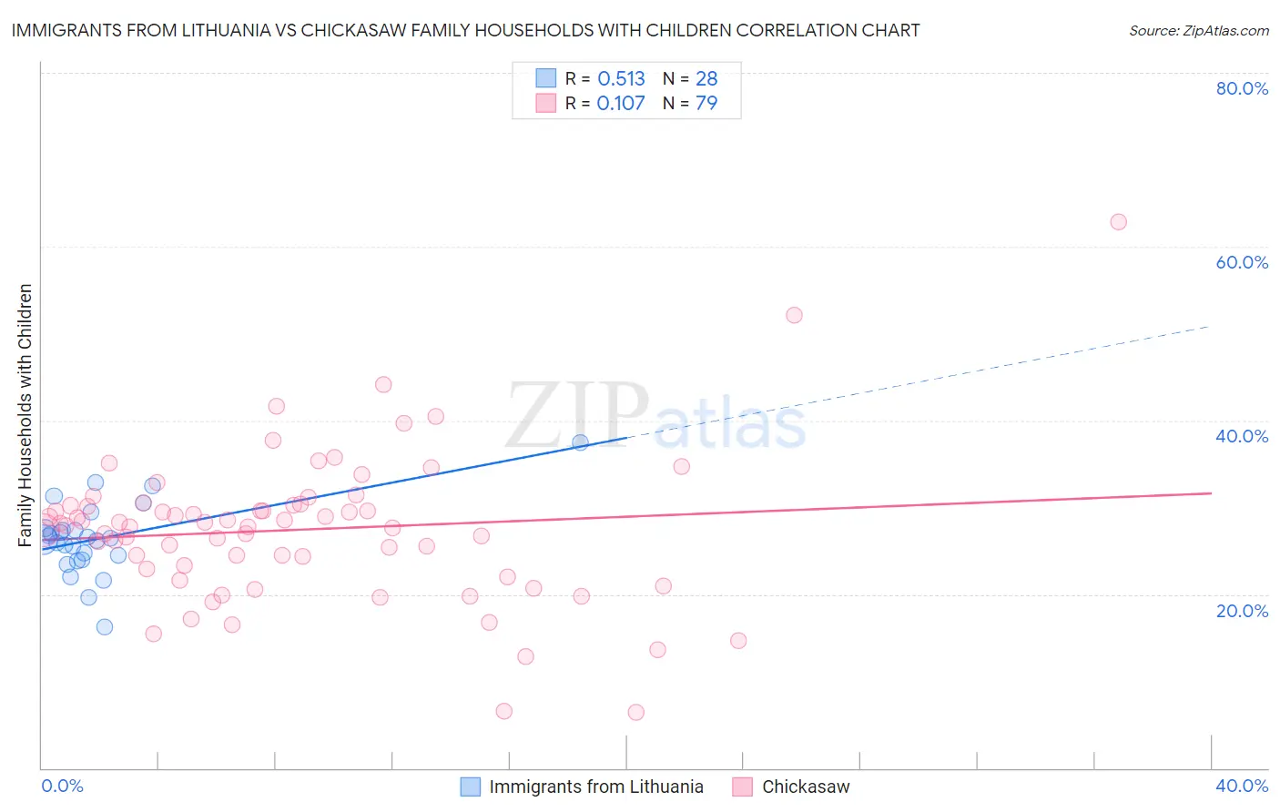 Immigrants from Lithuania vs Chickasaw Family Households with Children
