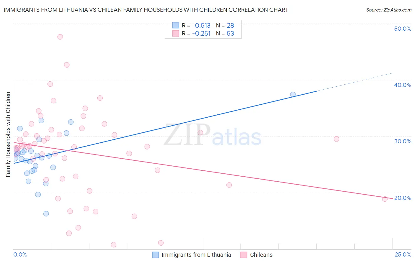 Immigrants from Lithuania vs Chilean Family Households with Children