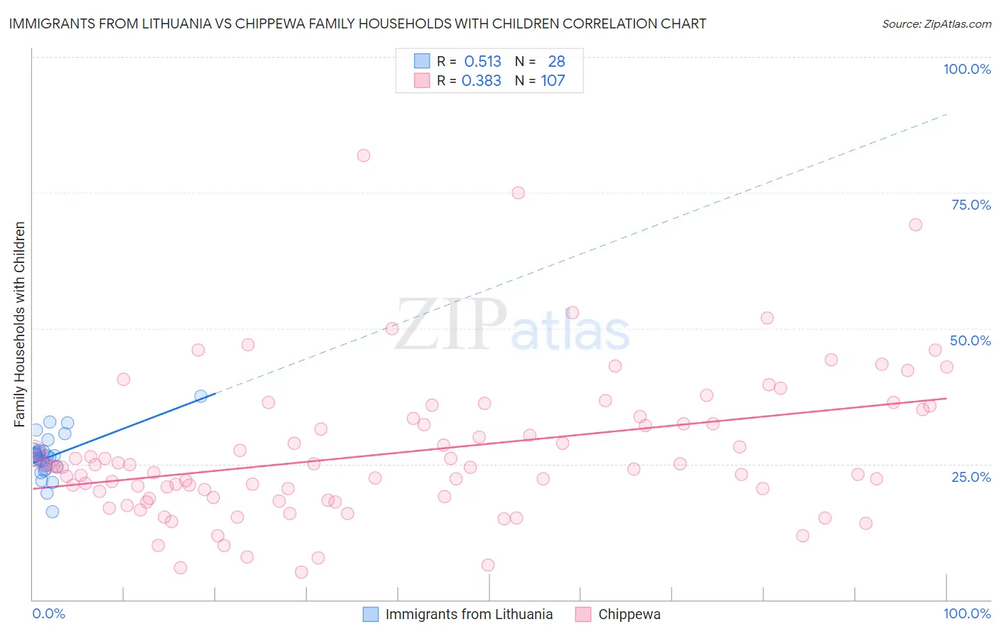 Immigrants from Lithuania vs Chippewa Family Households with Children