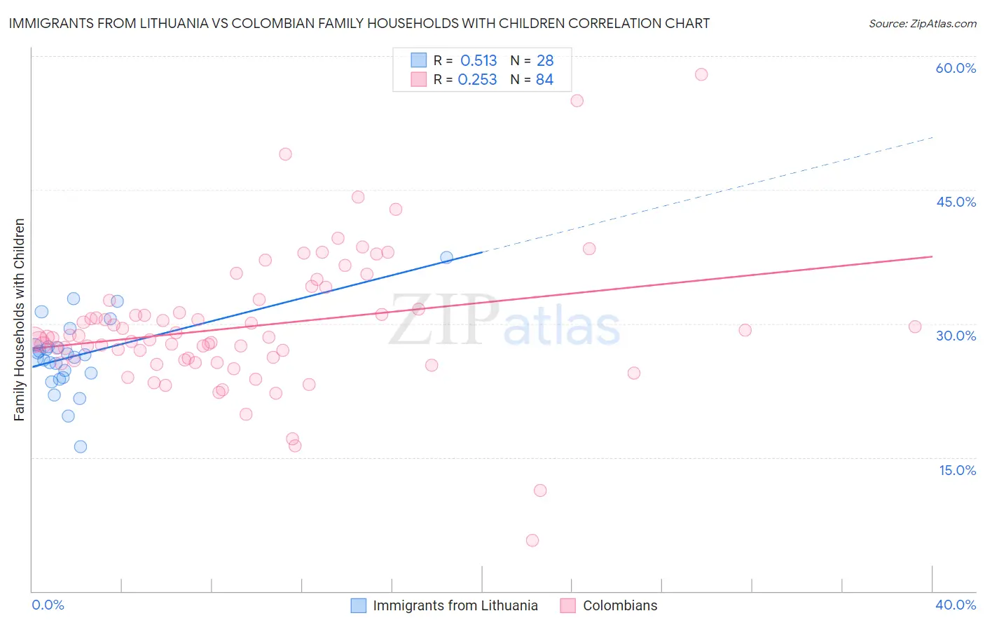 Immigrants from Lithuania vs Colombian Family Households with Children