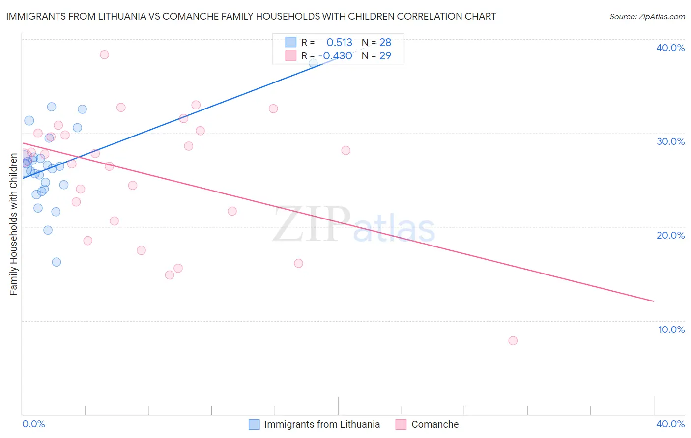 Immigrants from Lithuania vs Comanche Family Households with Children