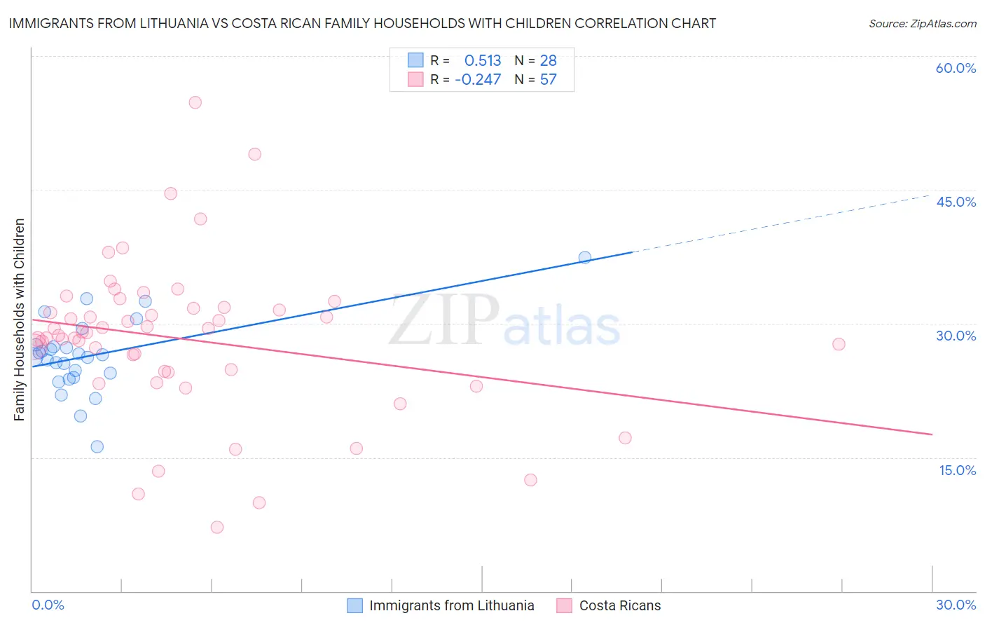 Immigrants from Lithuania vs Costa Rican Family Households with Children